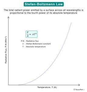 Stefan-Boltzmann Law: Statement and Formula