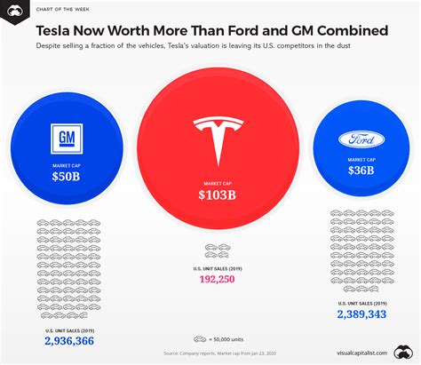 Chart: Tesla is Now Worth More than Ford and GM Combined