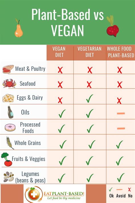 Very often the terms plant-based and vegan are used interchangeably however, though both groups ...