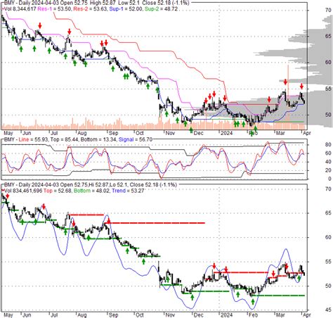 BMY - Bristol-Myers Squibb Company, Stock Quote, Analysis, Rating and News