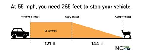 Stopping_Distance_ITRE_TSMP_NC_Vision_Zero - NC Vision Zero