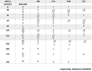 cos(150^{\circ}) = -cos(30^{\circ}) True False (Do not use a calculator ...