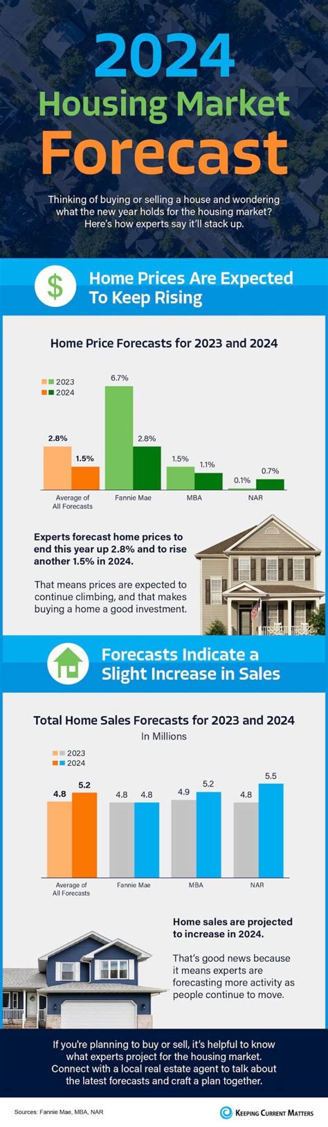 Housing Market Predictions 2024 Canada - Lesly Novelia