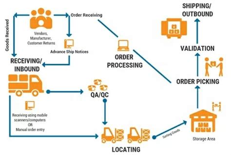 What Is Inventory Management Process? Flow, Challenges, Guide