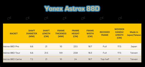 Yonex Astrox 88D Pro, Tour, Game Badminton Racket Review & Comparison