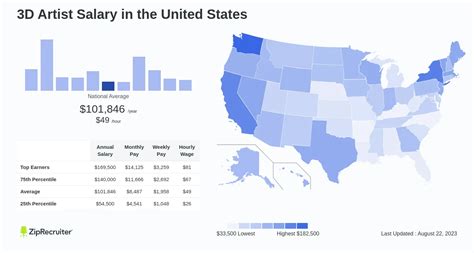 3D Artist Salary: Hourly Rate December 2024 United States