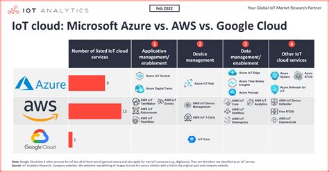 The IoT cloud: Microsoft Azure vs. AWS vs. Google Cloud – ECONNECT