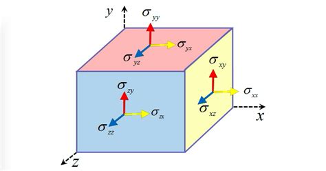 Stress Tensor - Mat3ra Documentation