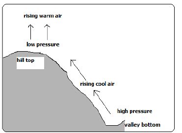 With an aid of a diagram,show how Anabatic winds (Valley Breeze) are formed