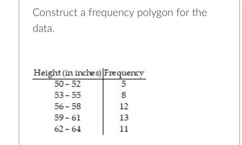 Solved Construct a frequency polygon for the data. | Chegg.com