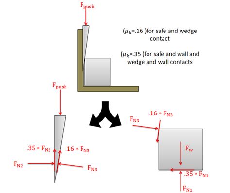 Wedge Diagram