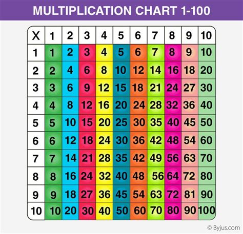 Free Printable Multiplication Table Chart 1 to 100 in PDF in 2021 ...