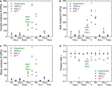 Mechanical properties of the fcc metals. Data from the experiment ...