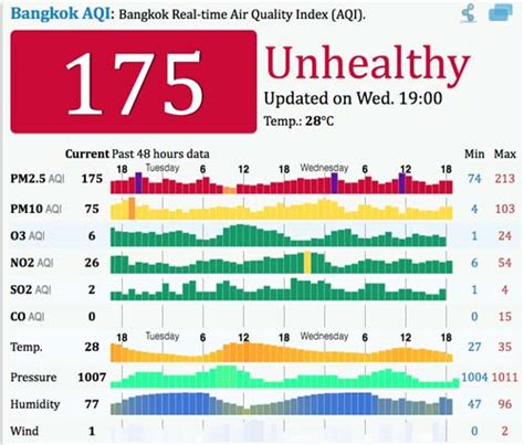 The Truth About Air Pollution in Thailand