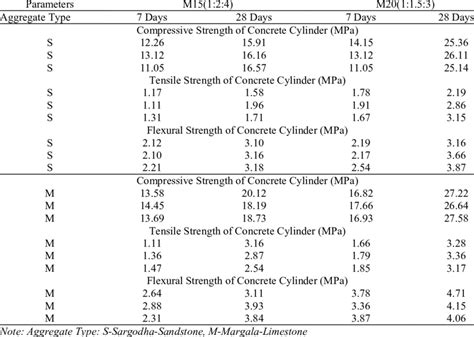 Mechanical properties of concrete | Download Scientific Diagram