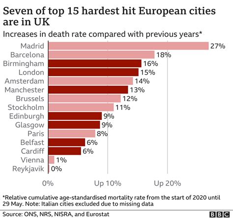 Coronavirus: England highest level of excess deaths - BBC News