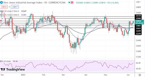 NASDAQ Index, SP500, Dow Jones Analysis - Stocks Gain Ground As Traders ...