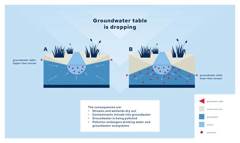 If groundwater tables drop, streams and rivers seep away and pollute drinking water