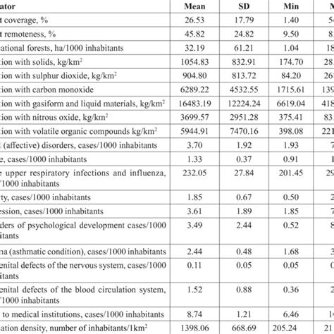 The correlation between the forest coverage and air pollution ...