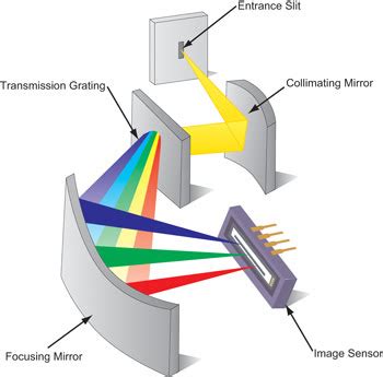 Selecting CCDs for Raman Spectroscopy | Features | Feb 2011 | Photonics ...