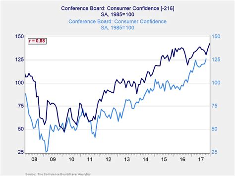 Consumer Confidence and Expectations: It’s All About the Data