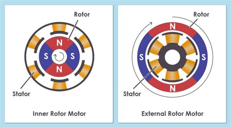 What is a BLDC Motor? – ABLIC Inc.