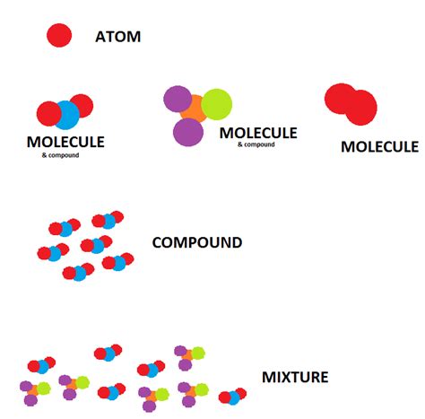 atoms and molecules - Google Search | Teaching chemistry, Chemistry ...