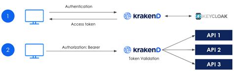 Keycloak Authorization | KrakenD API Gateway