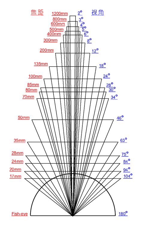 视角与镜头焦距换算 - 天问