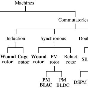 Classification Of Electrical Machines