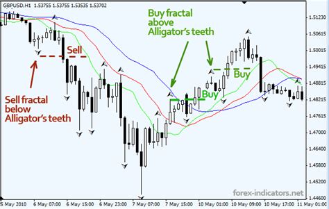 Forex Fractals | Forex Indicators Guide