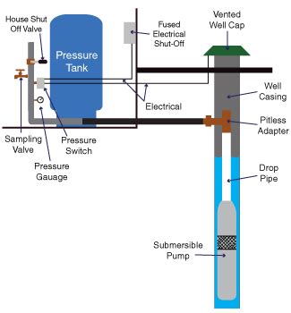 Pressure Tanks and Well Pump Repair in Allentown, NJ – Water Filtration ...