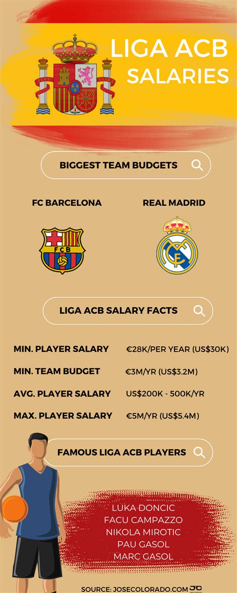 LIGA ACB Salary [Player Salary, Min. Player Salary, Team Budgets, Salary Cap] — Jose Colorado