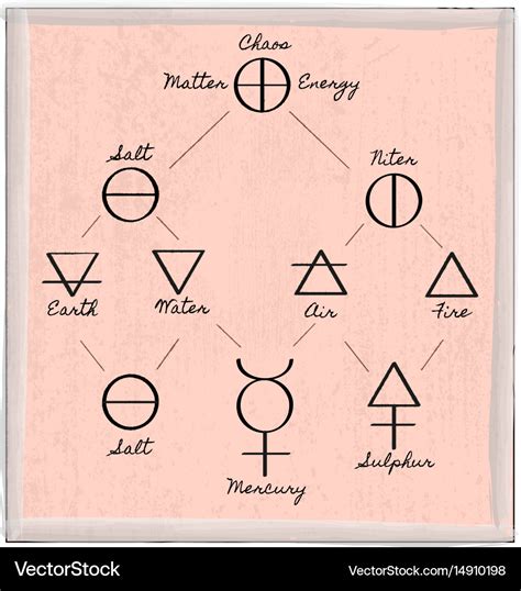 Alchemy Symbols Elements