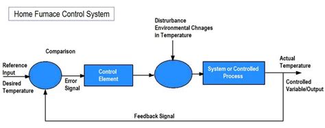 Example of Feedback System - Inst Tools