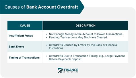 Bank Account Overdraft | Definition, Causes, Fees and Charges