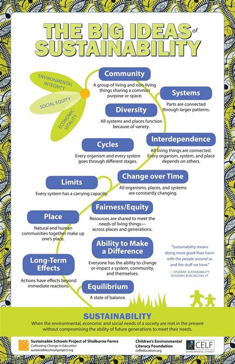 Download this great poster of the Big Ideas of Sustainability for your classroom. Education ...