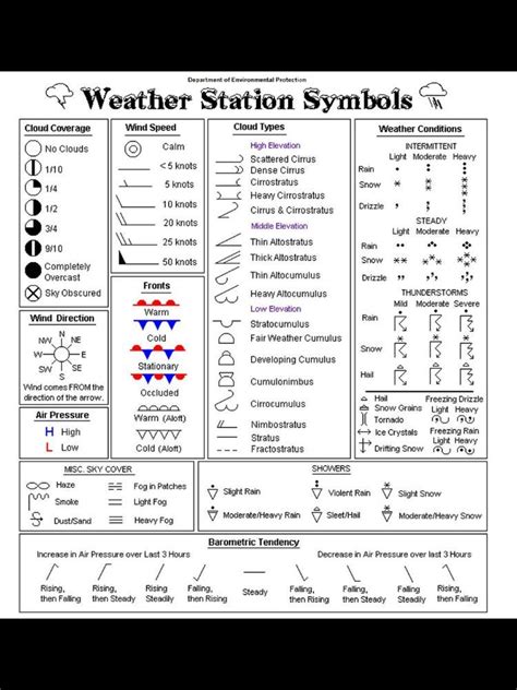 Earth science middle school, Teaching weather, Weather science