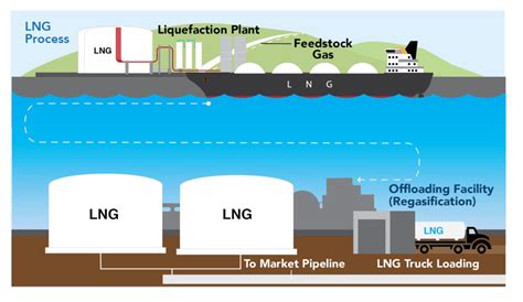 About Liquefied Natural Gas – CLNG