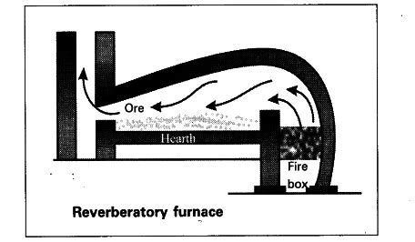 Draw the diagram of Reverberatory furnace and label its parts - Class 10 Science - Learn CBSE Forum