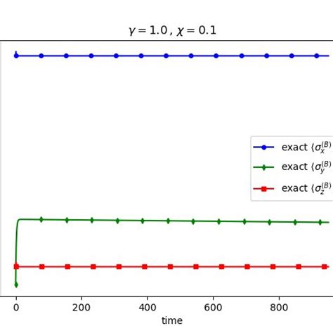 Top: Evolution of the expectations values of the Pauli matrices σ A x ...