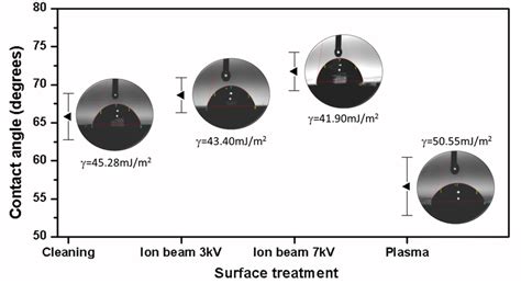 Contact angle and surface energy (γ) values, measured for four... | Download Scientific Diagram