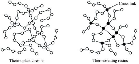 Molecular Structure of Thermoplastic and Thermoset Polymers [8] | Download Scientific Diagram