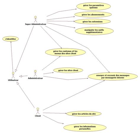 Diagramme de cas d'utilisation d'un CMS - UML