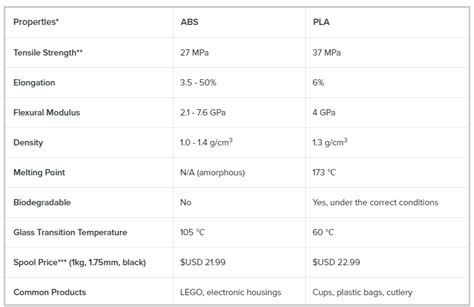 PLA vs. ABS: What’s the difference? | Robohub