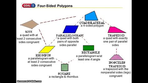 Types Of Four Sided Shapes