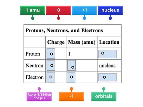 Subatomic Particles - Labelled diagram