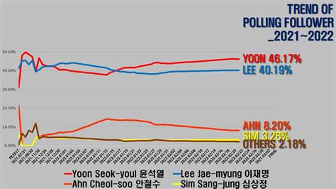 [South Korea Presidential Election]2022 2/21 Polling Follower / Tracker ...