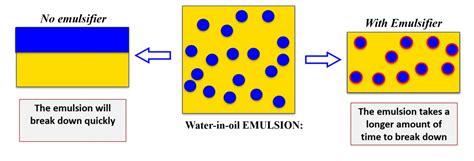 Food Science Corner: What are emulsions? - An exclusive community for ...