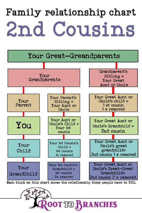 Family relationship chart -2nd cousins #genealogy Genealogy Charts ...